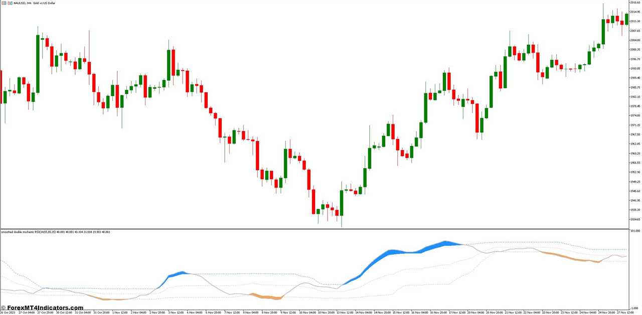 Interpreting the Double Stochastic RSI Readings