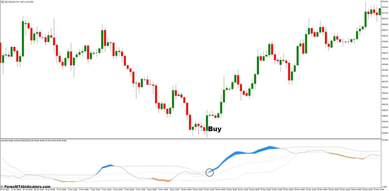 How to Trade with the Double Stochastic RSI - Buy Entry