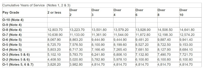 military doctor pay chart