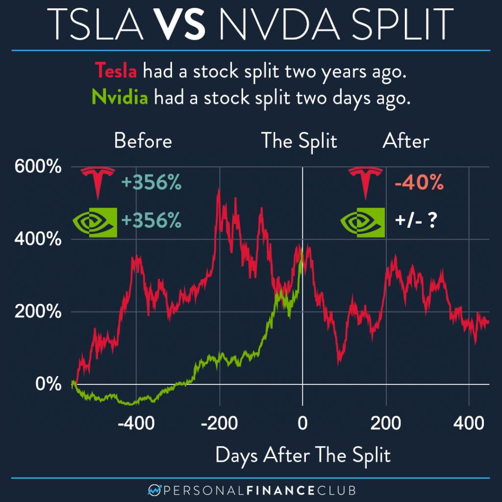 stock split