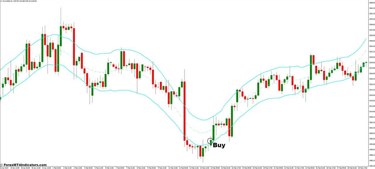 How to Trade with the Hurst Channel MT4 Indicator - Buy Entry