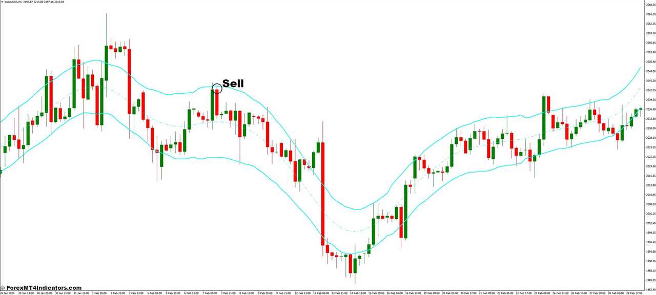 How to Trade with the Hurst Channel MT4 Indicator - Sell Entry