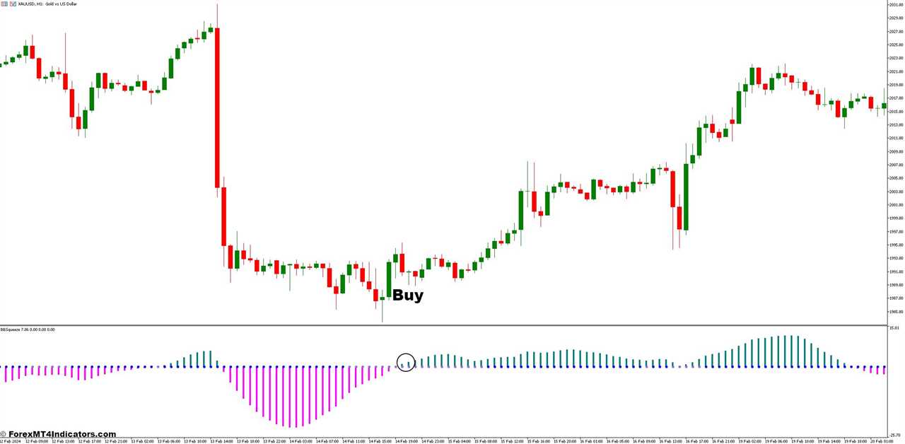 How to Trade with the BBsqueeze Indicator - Buy Entry