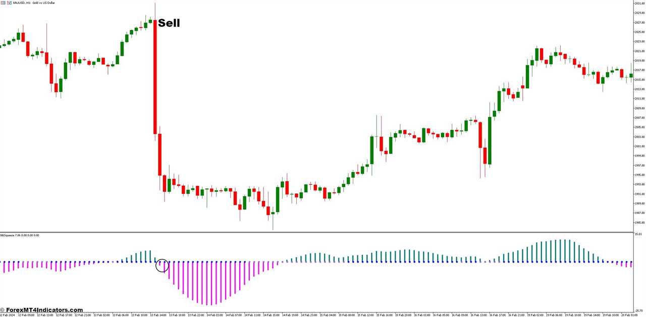 How to Trade with the BBsqueeze Indicator - Sell Entry