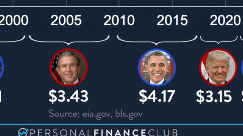 How much has gas price changed under each president's administration?