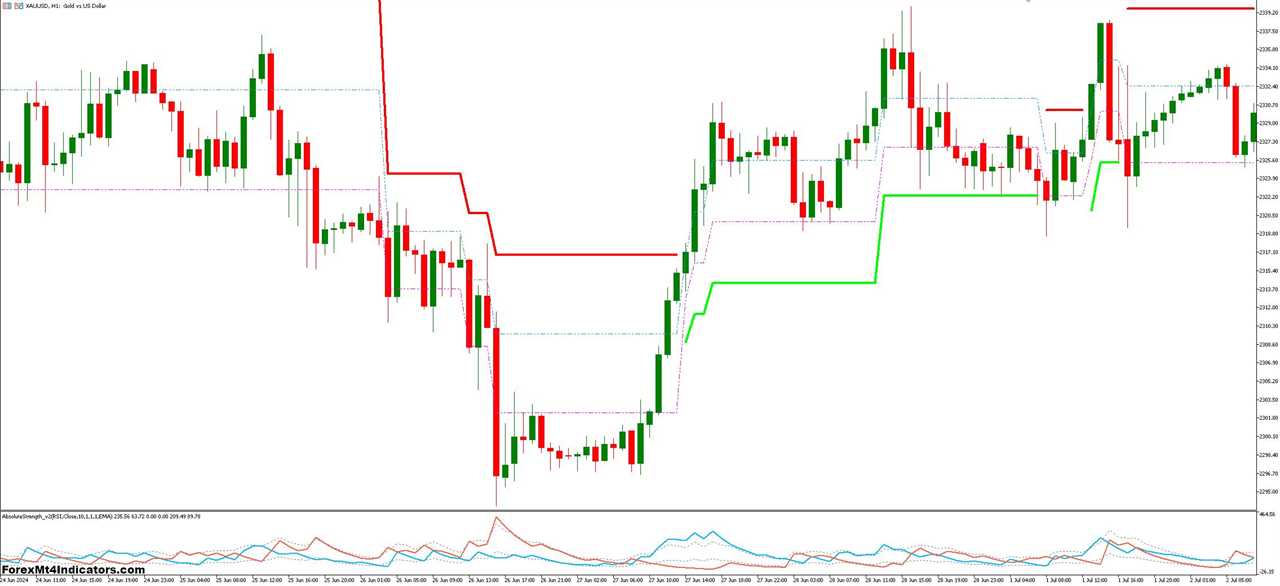 Adaptive Renko Indicator