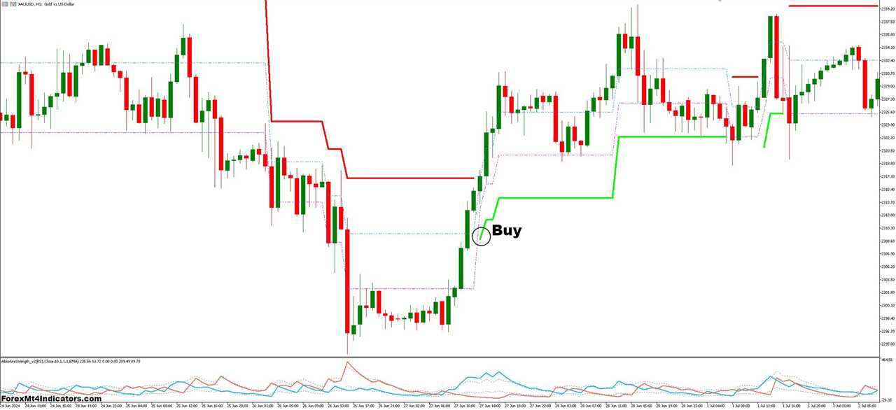 How to Trade with Absolute Strength and Adaptive Renko Forex Trading Strategy - Buy Entry