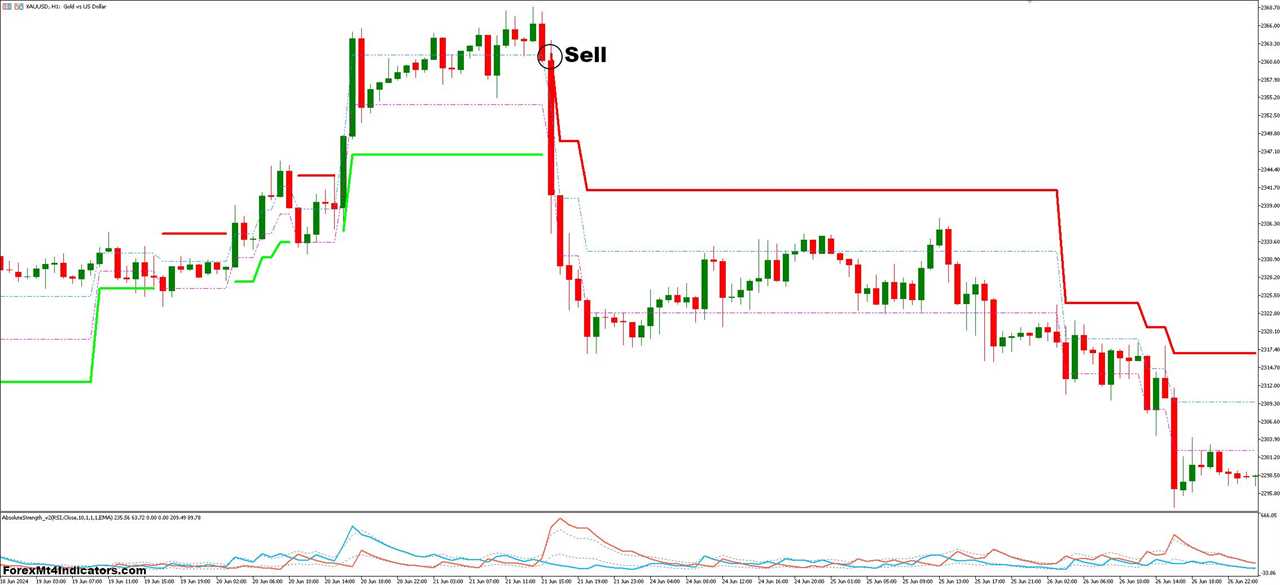 How to Trade with Absolute Strength and Adaptive Renko Forex Trading Strategy - Sell Entry