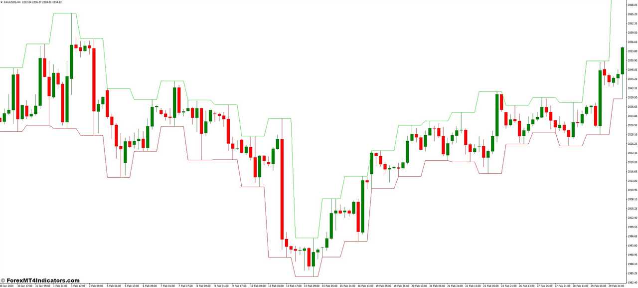 Limitations and Considerations When Using the Daily H-L Indicator