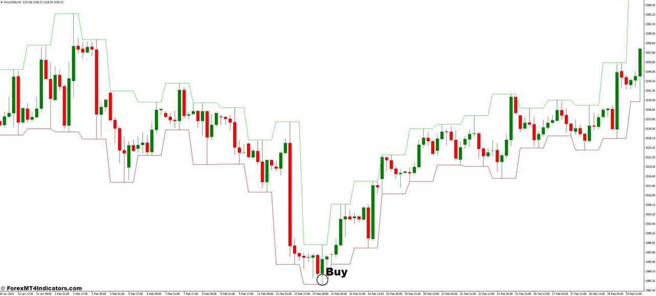 How to Trade with the Daily H-L MT4 Indicator - Buy Entry