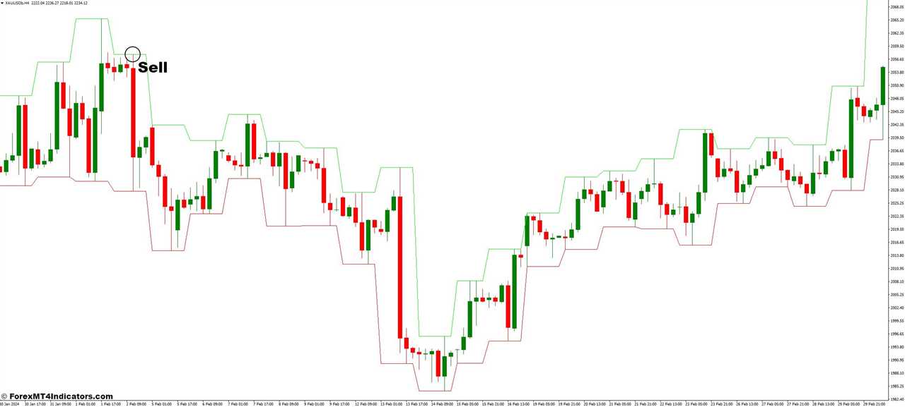 How to Trade with the Daily H-L MT4 Indicator - Sell Entry