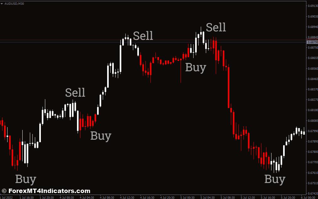 How to Trade with the MACD Double Indicator