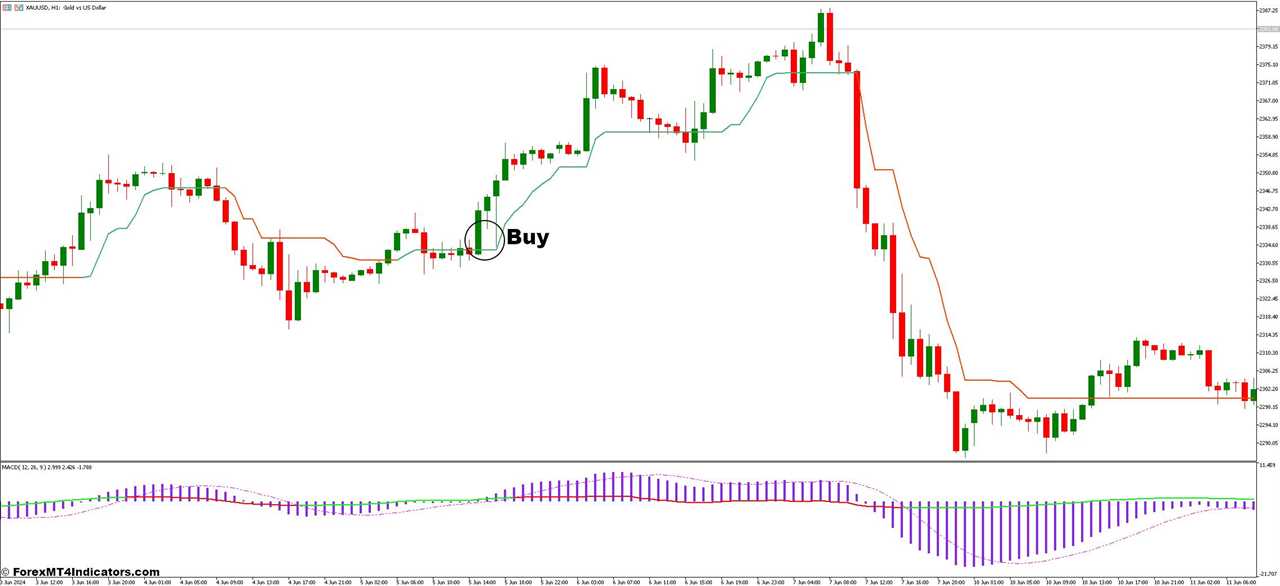 How to Trade with the MACD RSI and Supertrend Forex Trading Strategy - Buy Entry