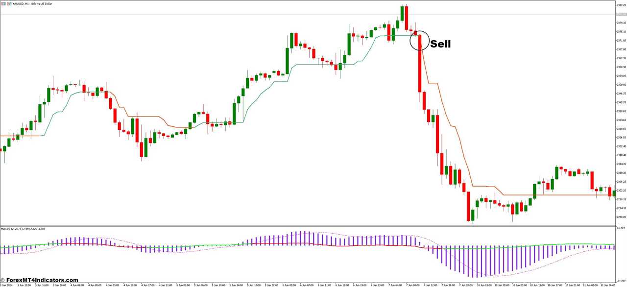 How to Trade with the MACD RSI and Supertrend Forex Trading Strategy - Sell Entry