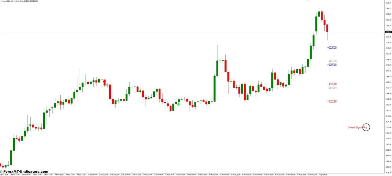 How to Trade with the Scalping Future MT4 Indicator