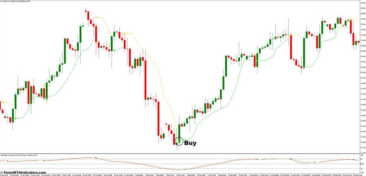 How to Trade With BBand Stop Alert and Stochastic Momentum Forex Trading Strategy - Buy Entry