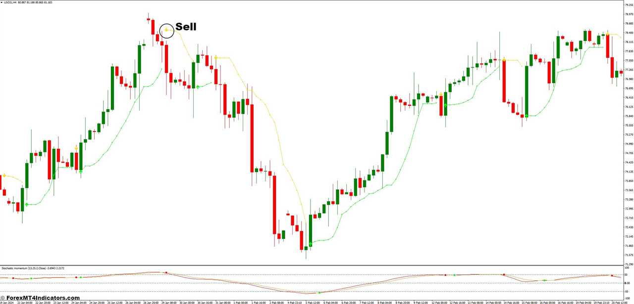 How to Trade With BBand Stop Alert and Stochastic Momentum Forex Trading Strategy - Sell Entry