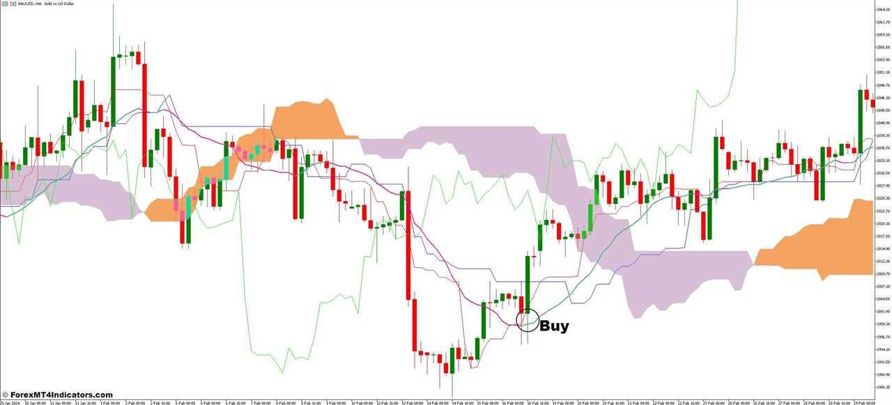 How To Trade With Ichimoku and Volume Weighted MA Forex Trading Strategy - Buy Entry