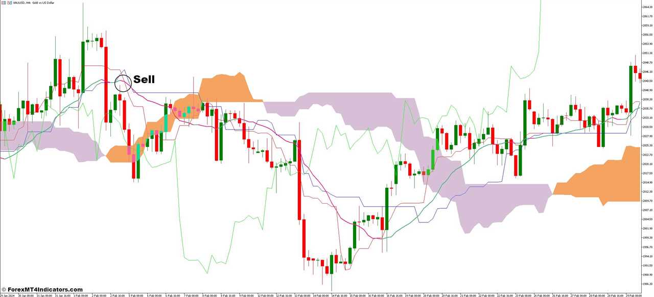 How To Trade With Ichimoku and Volume Weighted MA Forex Trading Strategy - Sell Entry