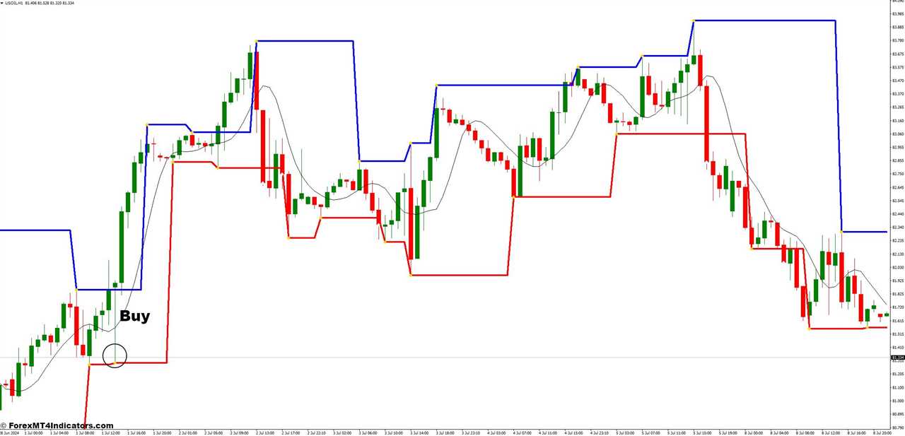 How to Trade with the TMA and Fractal Levels Forex Trading Strategy - Buy Entry