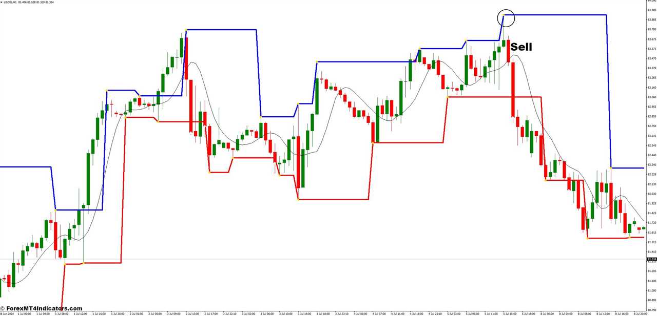 How to Trade with the TMA and Fractal Levels Forex Trading Strategy - Sell Entry