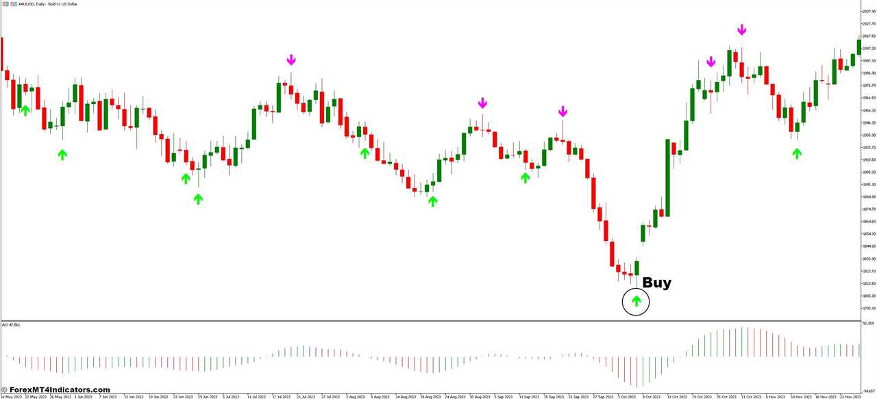 How To Trade With Awesome Oscillator and Stochastic Cross Forex Trading Strategy - Buy Entry