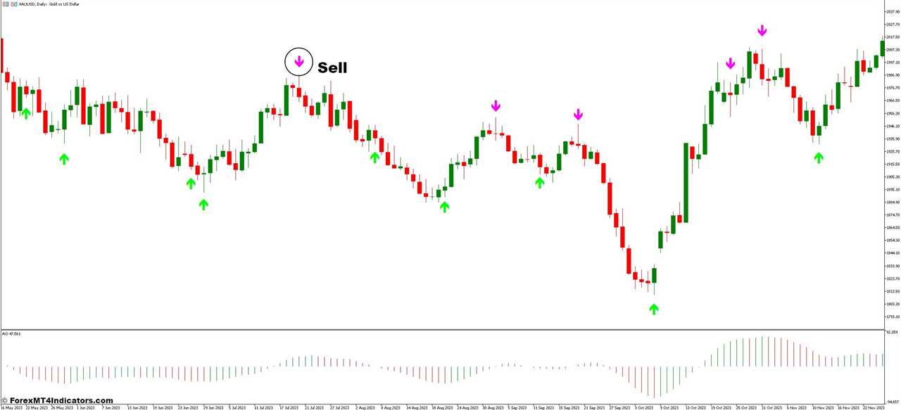 How To Trade With Awesome Oscillator and Stochastic Cross Forex Trading Strategy - Sell Entry