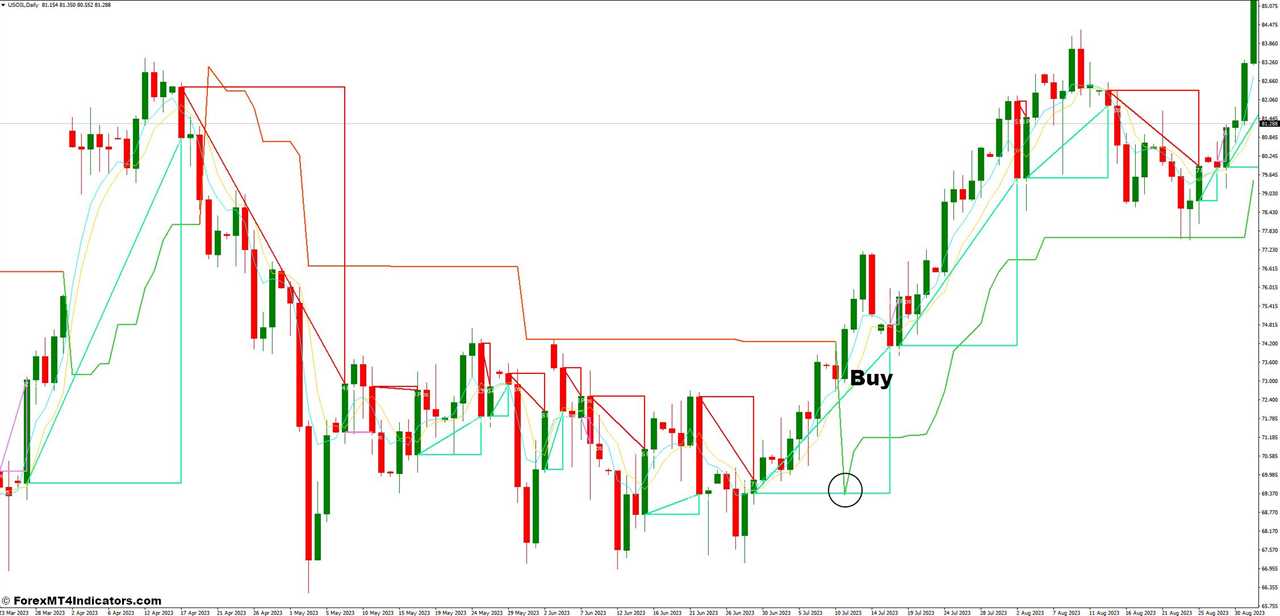 How To Trade With Supertrend and MA Profit Forex Trading Strategy - Buy Entry