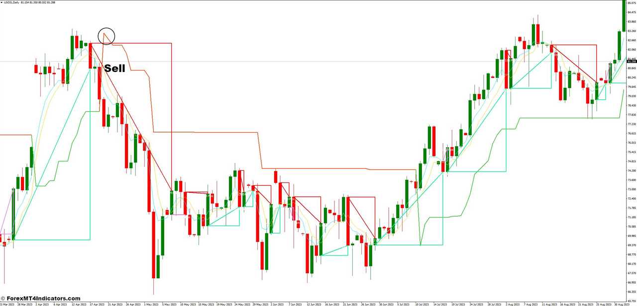 How To Trade With Supertrend and MA Profit Forex Trading Strategy - Sell ENtry