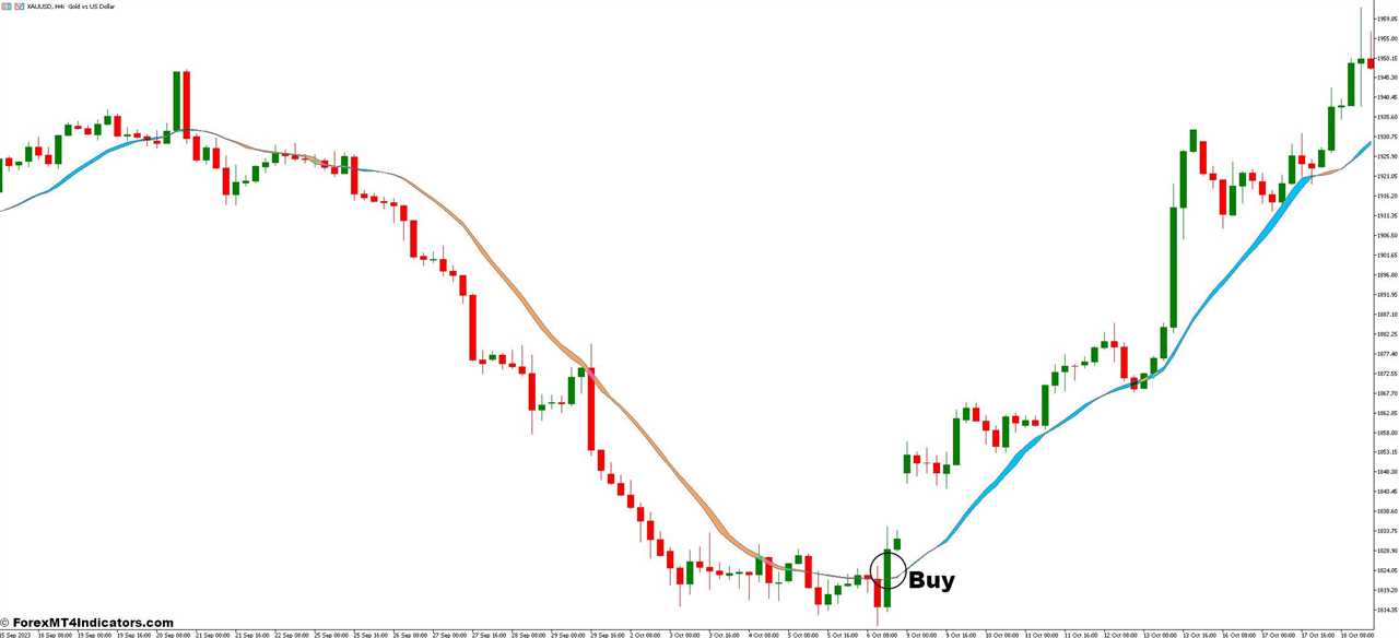 How To Trade With Moving Average Ribbon and TD Sequential Ultimate Forex Trading Strategy - Buy Entry