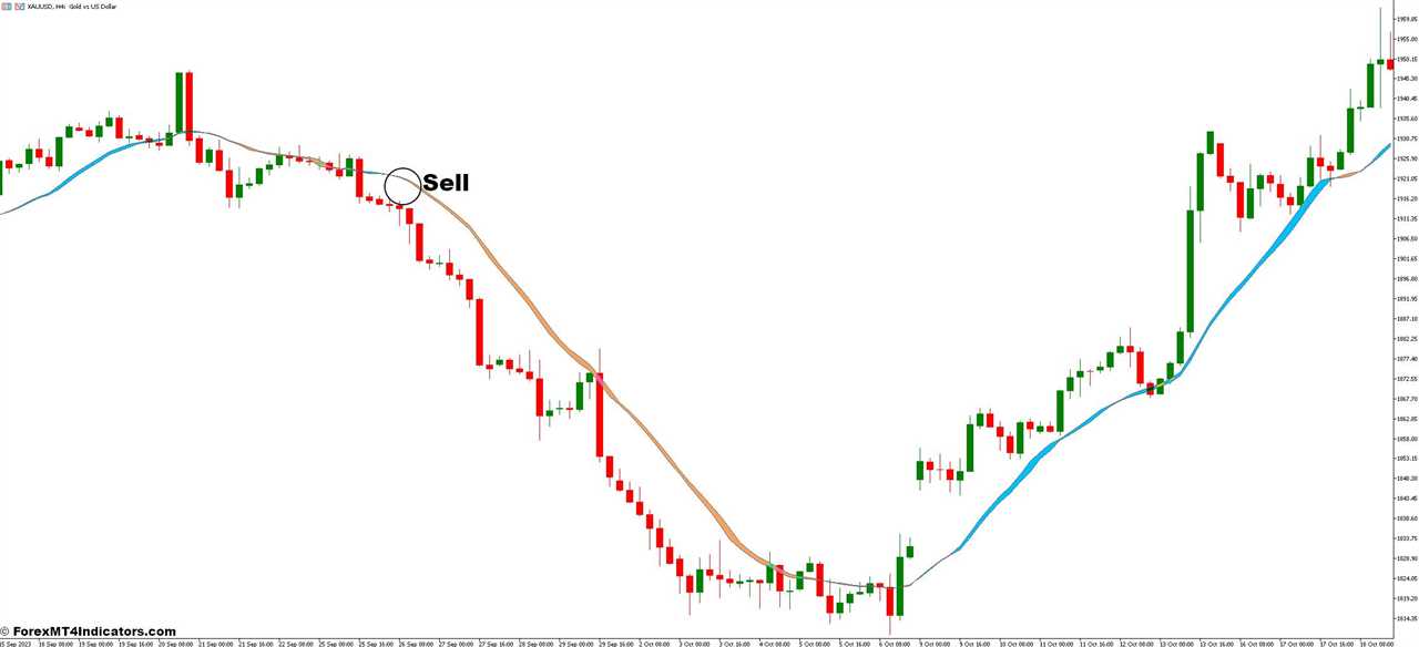 How To Trade With Moving Average Ribbon and TD Sequential Ultimate Forex Trading Strategy - Sell Entry