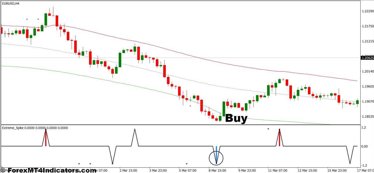 How To Trade With TMA+CG and Extreme Spike Forex Trading Strategy - Buy Entry