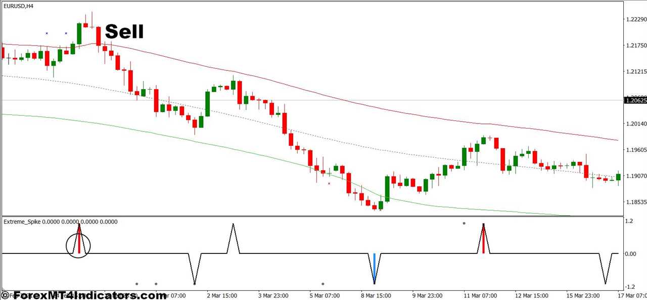 How To Trade With TMA+CG and Extreme Spike Forex Trading Strategy - Sell Entry