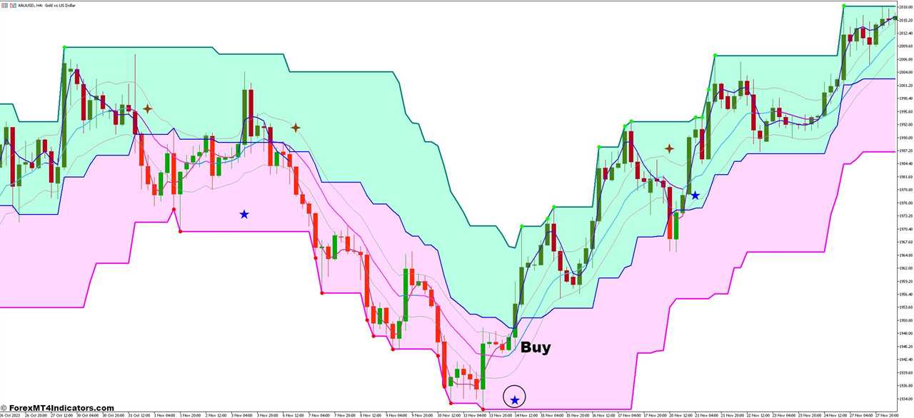 How To Trade With Keltner Channel With Signals and Super Signal V3 Forex Trading Strategy - Buy Entry