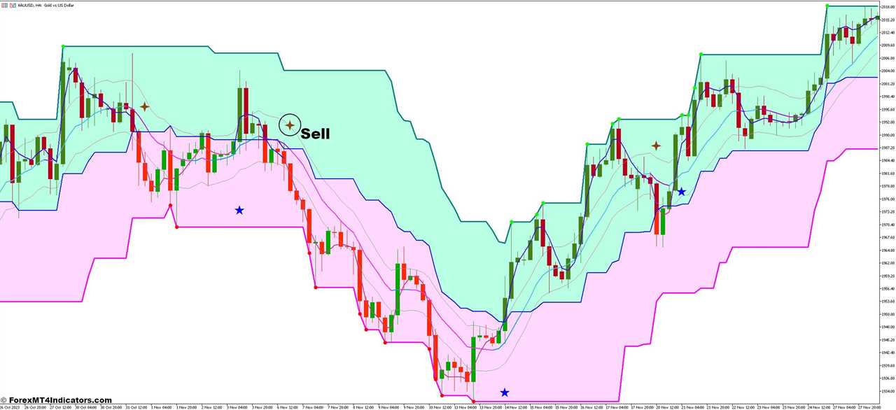 How To Trade With Keltner Channel With Signals and Super Signal V3 Forex Trading Strategy - Sell Entry