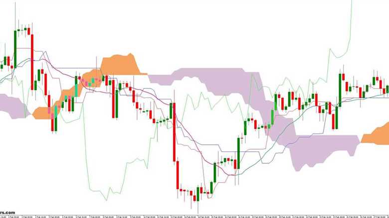 Forex Trading Strategy Using Ichimoku and Volume-Weighted MA