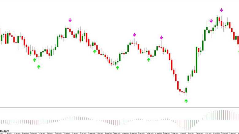 The Awesome Stochastic and Oscillator Forex Trading Strategy
