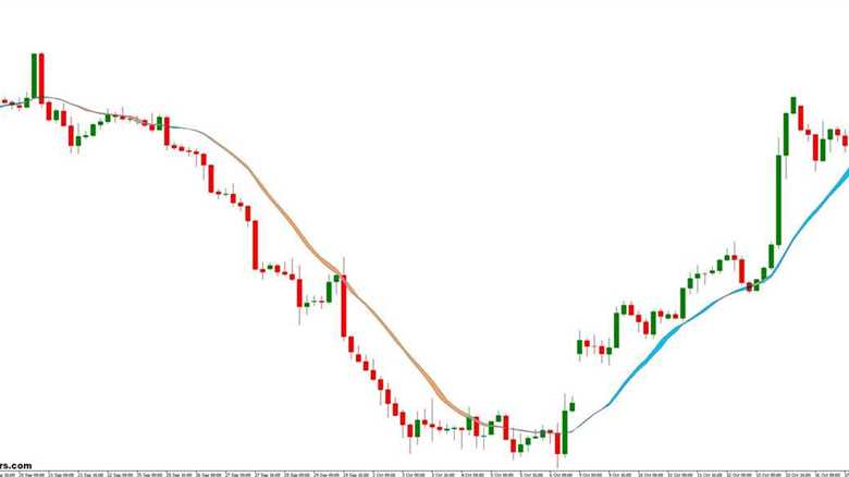 The Ultimate Forex Trading Strategy Using Moving Average Ribbons and TD Sequential Trading