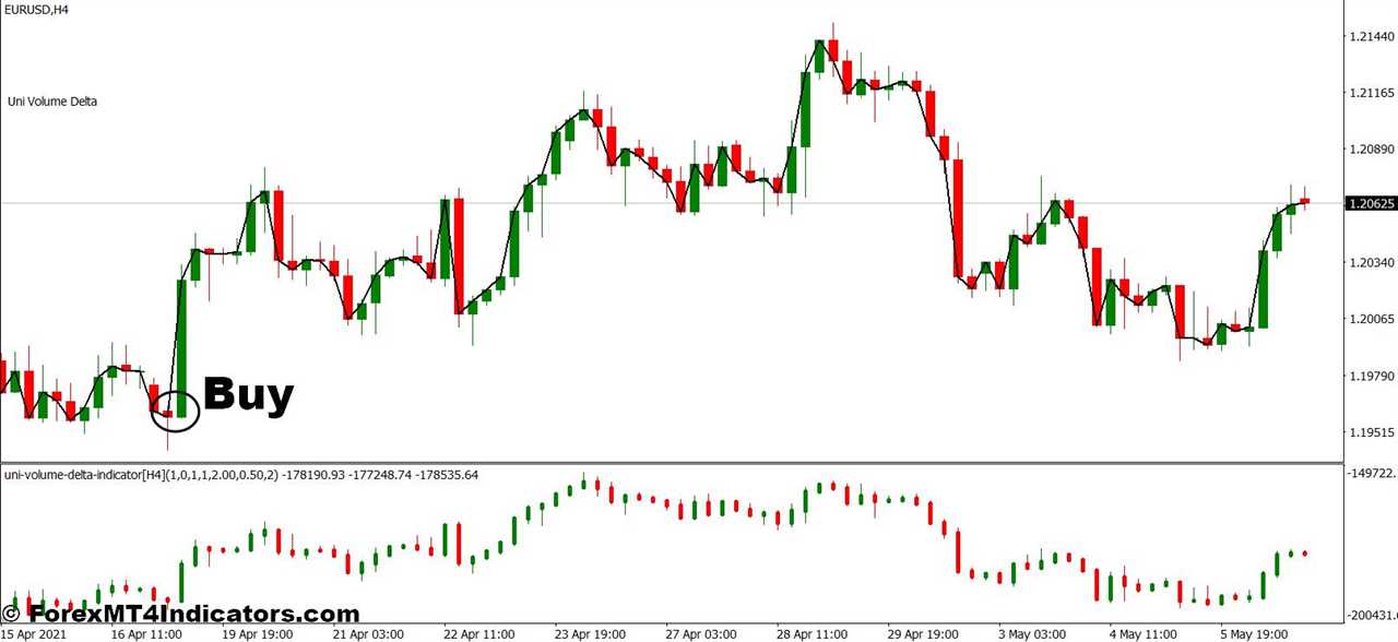 How To Trade With Uni Volume Delta and Correlation Forex Trading Strategy - Buy Entry