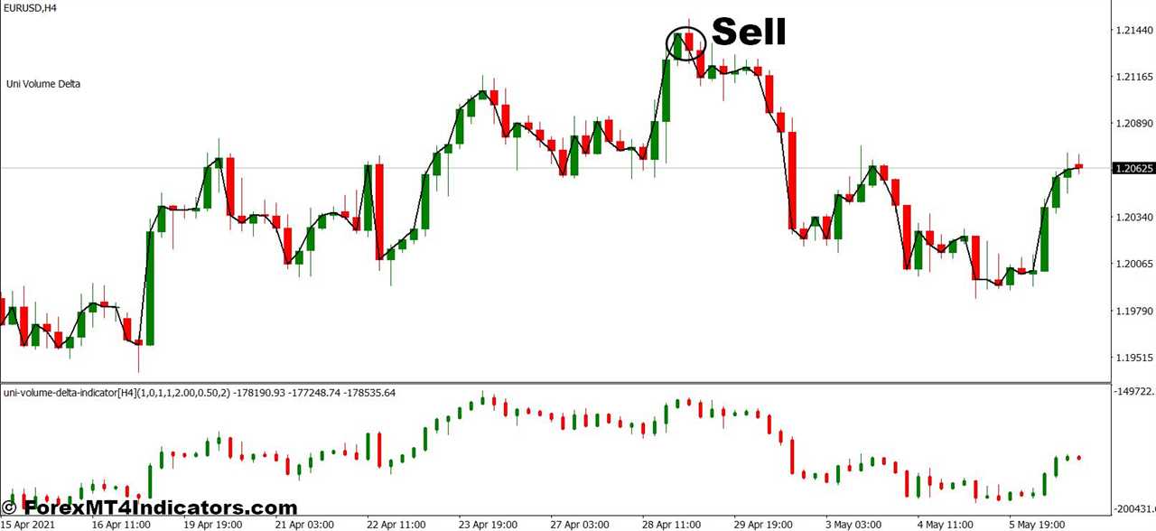 How To Trade With Uni Volume Delta and Correlation Forex Trading Strategy - Sell Entry