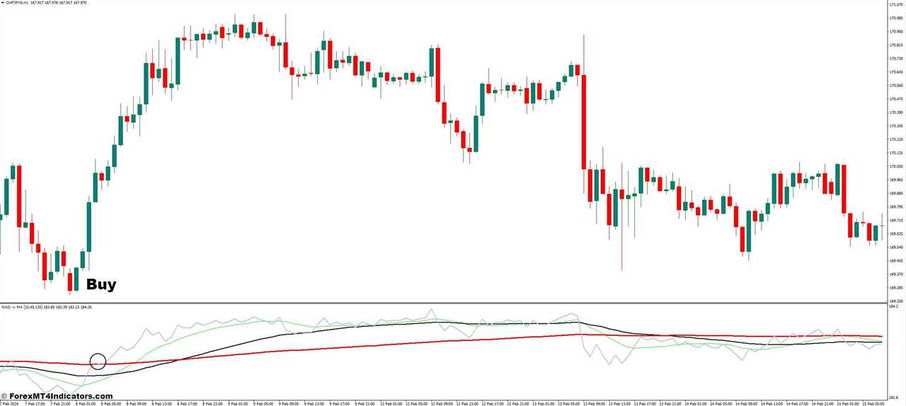 How to Trade with Williams AD MA MT4 Indicator - Buy Entry