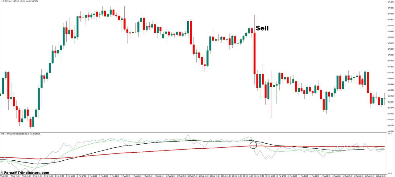 How to Trade with Williams AD MA MT4 Indicator - Sell Entry