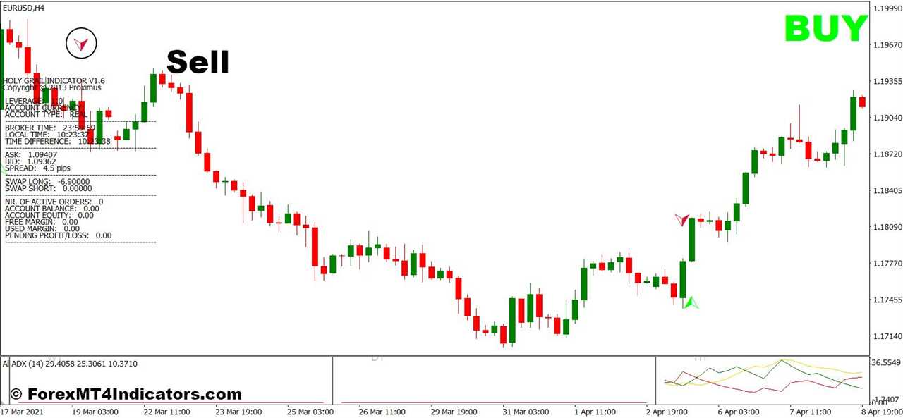 How To Trade With All ADX and Holy Grail 1.6 Forex Trading Strategy - Sell Entry