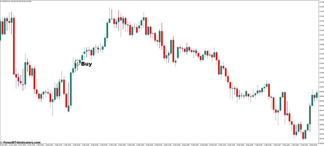 How to Trade with the Inside Outside Bar Indicator - Buy Entry