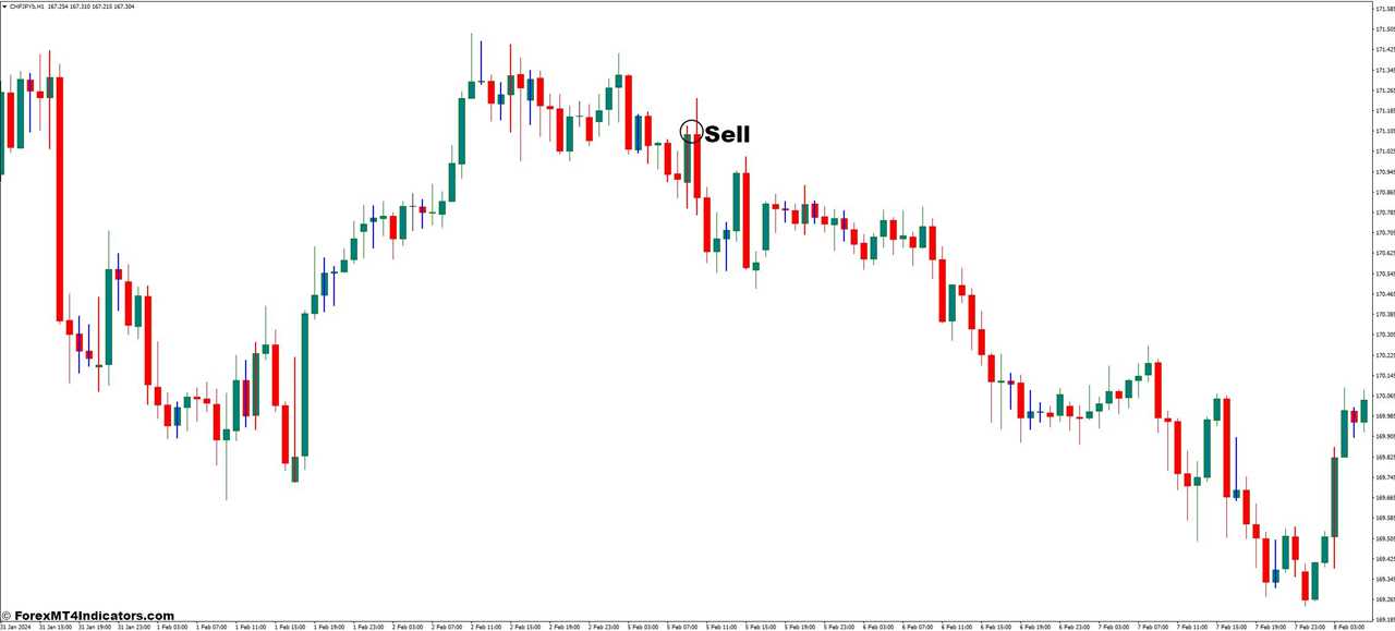 How to Trade with the Inside Outside Bar Indicator - Sell Entry