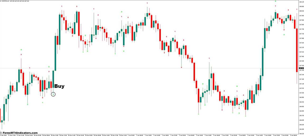 How to Trade with the Show 123 MT4 Indicator - Buy Entry