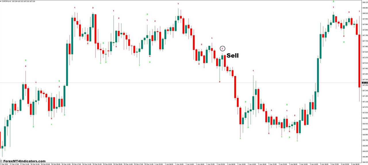 How to Trade with the Show 123 MT4 Indicator - Sell Entry