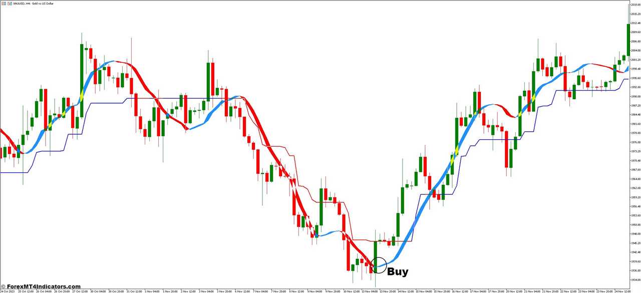 How To Trade With Trend Magic and Trigger Line Forex Trading Strategy - Buy Entry