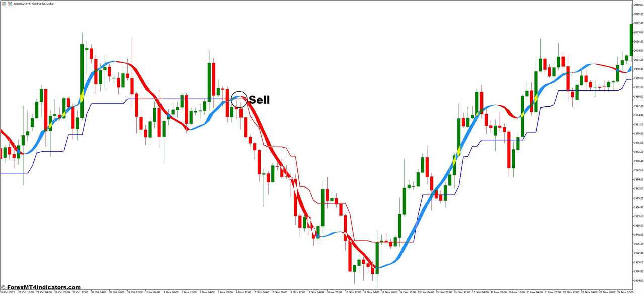 How To Trade With Trend Magic and Trigger Line Forex Trading Strategy - Sell Entry