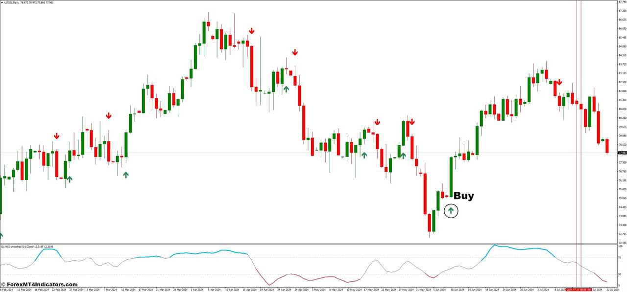 How To Trade With EMA Crossover Signal and Smoothed RSI Forex Trading Strategy - Buy Entry